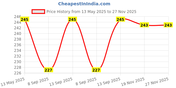 flipkart.com BLACKCLOUD CE 3 Mobile Phone Lens Price History Graph from 13 May 2025 to 26 Nov 2025