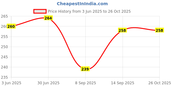 flipkart.com BLACKCLOUD Compatible with infinix hot 40i Mobile Phone Lens Price History Graph from 3 Jun 2025 to 26 Oct 2025