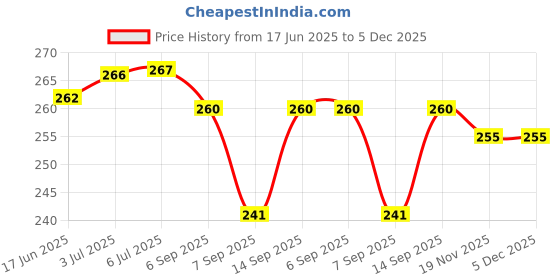 flipkart.com BLACKCLOUD F25 Pro Mobile Phone Lens Price History Graph from 17 Jun 2025 to 5 Dec 2025