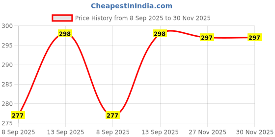 flipkart.com BLACKCLOUD F29 pro Mobile Phone Lens Price History Graph from 8 Sep 2025 to 30 Nov 2025