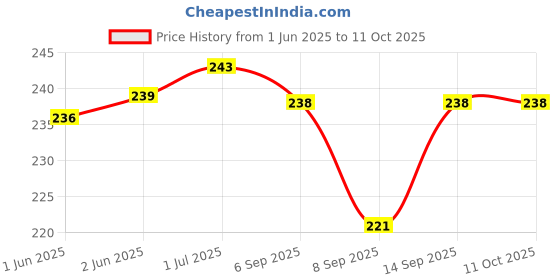 flipkart.com BLACKCLOUD For infinix hot 30i Mobile Phone Lens Price History Graph from 1 Jun 2025 to 10 Oct 2025