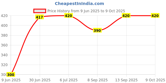 flipkart.com BLACKCLOUD For iqoo z7s Mobile Phone Lens Price History Graph from 9 Jun 2025 to 9 Oct 2025