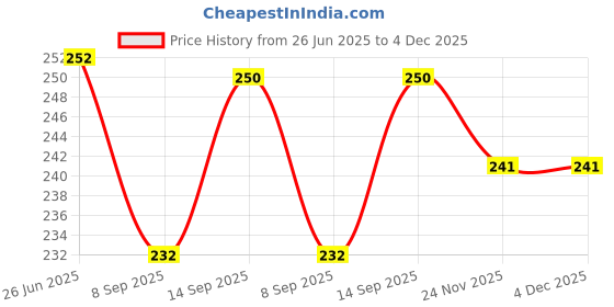 flipkart.com BLACKCLOUD For Narzo 70 Pro 5g Mobile Phone Lens Price History Graph from 26 Jun 2025 to 4 Dec 2025