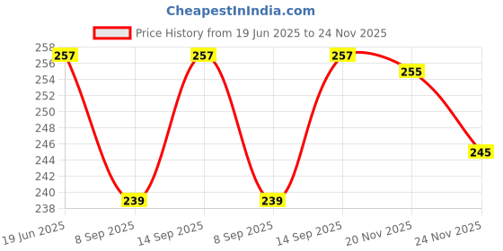flipkart.com BLACKCLOUD For poco C55 Mobile Phone Lens Price History Graph from 19 Jun 2025 to 23 Nov 2025