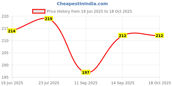 flipkart.com BLACKCLOUD For poco f6 Mobile Phone Lens Price History Graph from 19 Jun 2025 to 18 Oct 2025