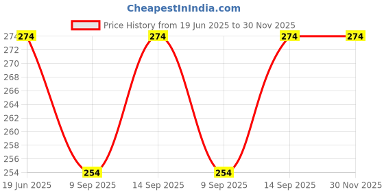 flipkart.com BLACKCLOUD For realme 11 Pro Plus 200mp Mobile Phone Lens Price History Graph from 19 Jun 2025 to 30 Nov 2025