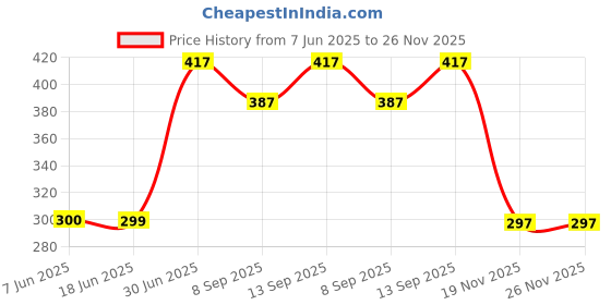 flipkart.com BLACKCLOUD For realme 12 pro 5G Mobile Phone Lens Price History Graph from 7 Jun 2025 to 26 Nov 2025