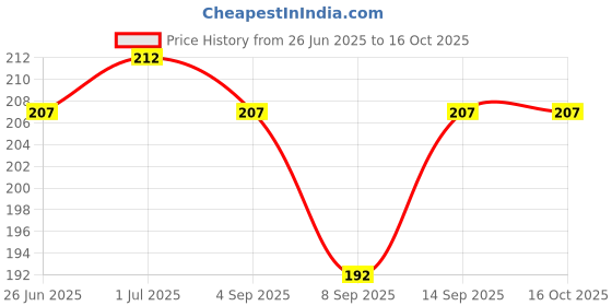 flipkart.com BLACKCLOUD For realme narzo 60 64mp Mobile Phone Lens Price History Graph from 26 Jun 2025 to 16 Oct 2025