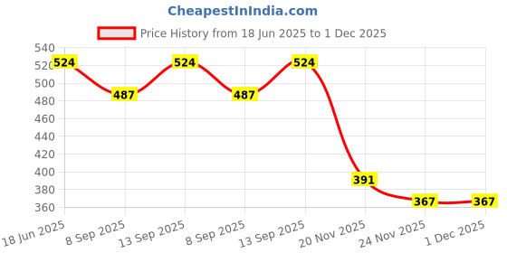 flipkart.com BLACKCLOUD For Realme X2 Pro Back Camera Glass Lens Mobile Phone Lens Price History Graph from 18 Jun 2025 to 30 Nov 2025