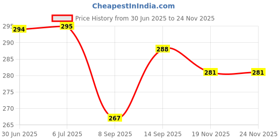 flipkart.com BLACKCLOUD G85 Mobile Phone Lens Price History Graph from 30 Jun 2025 to 22 Nov 2025