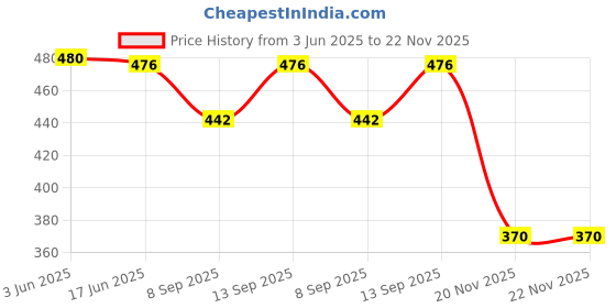 flipkart.com BLACKCLOUD GT 6 Mobile Phone Lens Price History Graph from 3 Jun 2025 to 22 Nov 2025