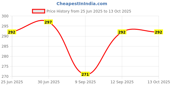 flipkart.com BLACKCLOUD Gt20 pro x6871 Mobile Phone Lens Price History Graph from 25 Jun 2025 to 12 Oct 2025