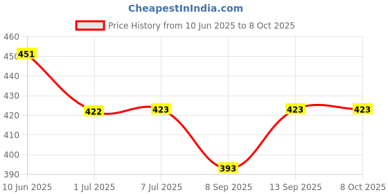 flipkart.com BLACKCLOUD Infinix gt10 Pro Mobile Phone Lens Price History Graph from 10 Jun 2025 to 8 Oct 2025