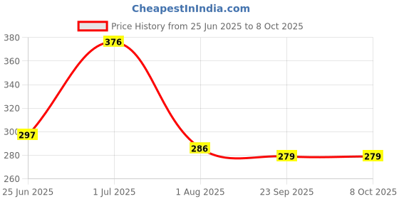 flipkart.com BLACKCLOUD Infinix Gt20 pro Back Panel Price History Graph from 25 Jun 2025 to 8 Oct 2025
