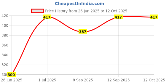 flipkart.com BLACKCLOUD Infinix note 12i Mobile Phone Lens Price History Graph from 26 Jun 2025 to 11 Oct 2025