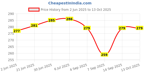 flipkart.com BLACKCLOUD Infinix note 40 Pro x6851 Mobile Phone Lens Price History Graph from 2 Jun 2025 to 12 Oct 2025