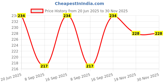 flipkart.com BLACKCLOUD Iqoo z7 Pro 5G Mobile Phone Lens Price History Graph from 20 Jun 2025 to 30 Nov 2025