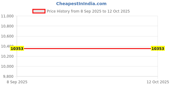 flipkart.com blackcloud M-18050 (165Ah) Tubular Inverter Battery blackcloud Price History Graph from 8 Sep 2025 to 12 Oct 2025