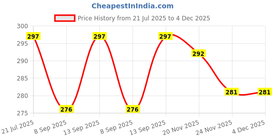 flipkart.com BLACKCLOUD M4 5G Mobile Phone Lens Price History Graph from 21 Jul 2025 to 4 Dec 2025
