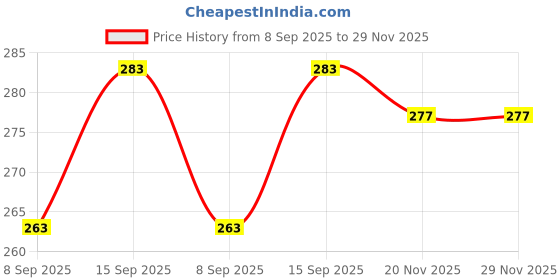 flipkart.com BLACKCLOUD Narzo 70 pro Mobile Phone Lens Price History Graph from 8 Sep 2025 to 29 Nov 2025