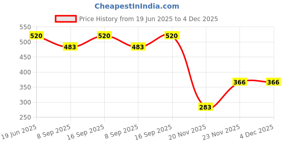 flipkart.com BLACKCLOUD one plus Nord 3 5G Mobile Phone Lens Price History Graph from 19 Jun 2025 to 3 Dec 2025