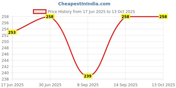 flipkart.com BLACKCLOUD Oppo f23 5G Mobile Phone Lens Price History Graph from 17 Jun 2025 to 13 Oct 2025