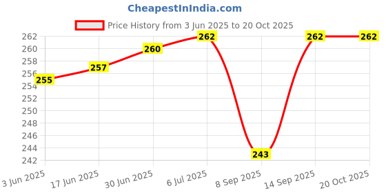 flipkart.com BLACKCLOUD P1 Mobile Phone Lens Price History Graph from 3 Jun 2025 to 18 Oct 2025