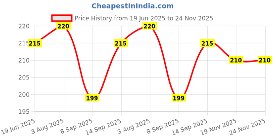 flipkart.com BLACKCLOUD Realme C53 narzo n53 Mobile Phone Lens Price History Graph from 19 Jun 2025 to 24 Nov 2025