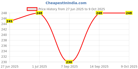 flipkart.com BLACKCLOUD Redmi Note 10T 5G Back Camera Glass Lens LCD 2 inch Replacement Screen Price History Graph from 27 Jun 2025 to 9 Oct 2025