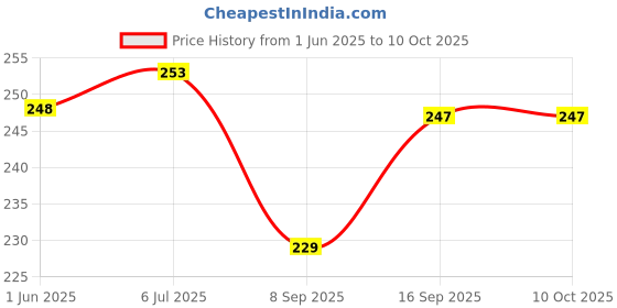flipkart.com BLACKCLOUD Redmi note 13 Pro plus 5g Mobile Phone Lens Price History Graph from 1 Jun 2025 to 8 Oct 2025