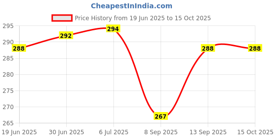 flipkart.com BLACKCLOUD S25 ultra Mobile Phone Lens Price History Graph from 19 Jun 2025 to 14 Oct 2025