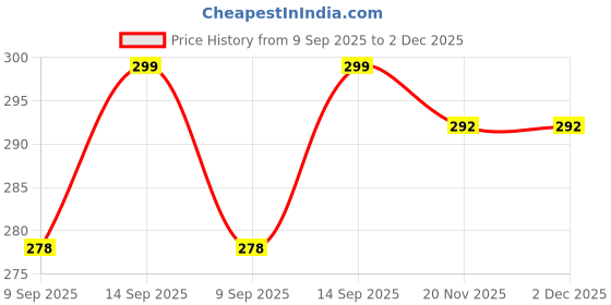 flipkart.com BLACKCLOUD Samsung Galaxy Note 20 Camera Glass Lens LCD 2 inch Replacement Screen Price History Graph from 9 Sep 2025 to 1 Dec 2025