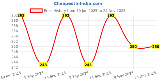 flipkart.com BLACKCLOUD Tecno pova 5 Pro 5G Mobile Phone Lens Price History Graph from 30 Jun 2025 to 23 Nov 2025