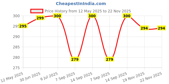 flipkart.com BLACKCLOUD V27 5G back camera Mobile Phone Lens Price History Graph from 12 May 2025 to 22 Nov 2025
