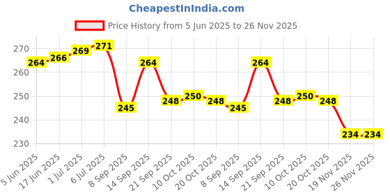 flipkart.com BLACKCLOUD V30 pro Mobile Phone Lens Price History Graph from 5 Jun 2025 to 25 Nov 2025