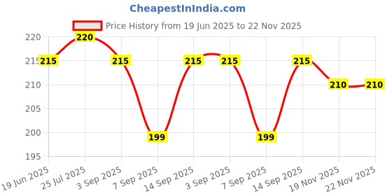 flipkart.com BLACKCLOUD Vivo t2 camera Mobile Phone Lens Price History Graph from 19 Jun 2025 to 22 Nov 2025