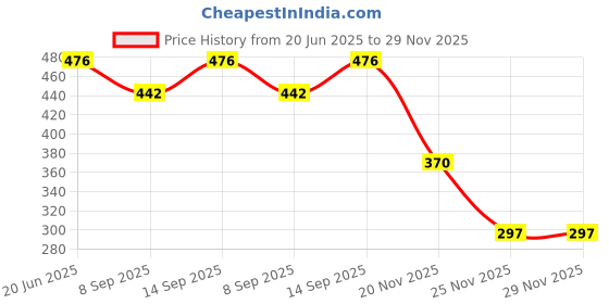 flipkart.com BLACKCLOUD Vivo Y02 camera Mobile Phone Lens Price History Graph from 20 Jun 2025 to 29 Nov 2025