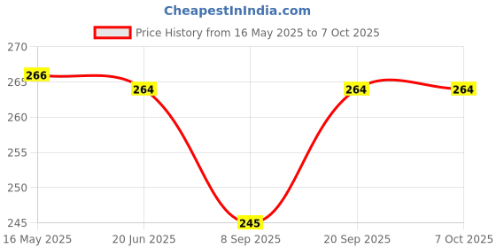 flipkart.com BLACKCLOUD X2 Mobile Phone Lens Price History Graph from 16 May 2025 to 7 Oct 2025