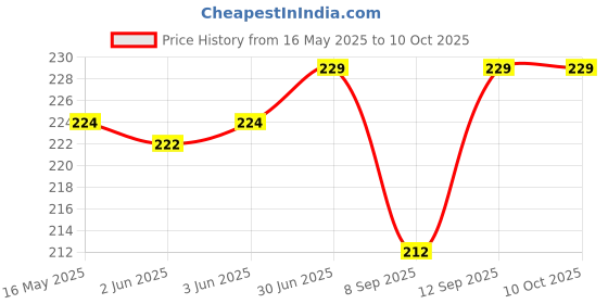 flipkart.com BLACKCLOUD Y100 camera Mobile Phone Lens Price History Graph from 16 May 2025 to 9 Oct 2025