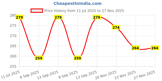flipkart.com BLACKCLOUD Y300 Mobile Phone Lens Price History Graph from 11 Jul 2025 to 27 Nov 2025