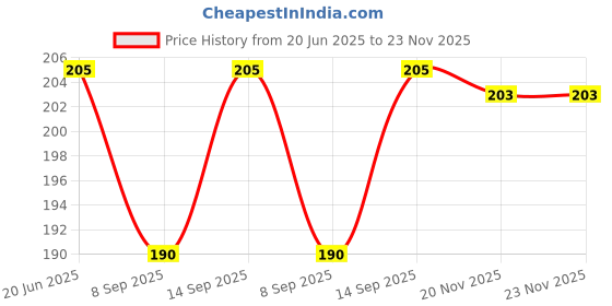 flipkart.com BLACKCLOUD Z5 Mobile Phone Lens Price History Graph from 20 Jun 2025 to 22 Nov 2025