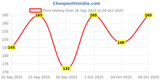 flipkart.com denver Black.Code Blaze Deodorant Spray - For Men denver Price History Graph from 16 Sep 2025 to 26 Oct 2025