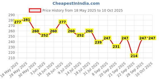 flipkart.com denver Black.code Cologne Bathing Soap (125g x 6) denver Price History Graph from 18 May 2025 to 10 Oct 2025