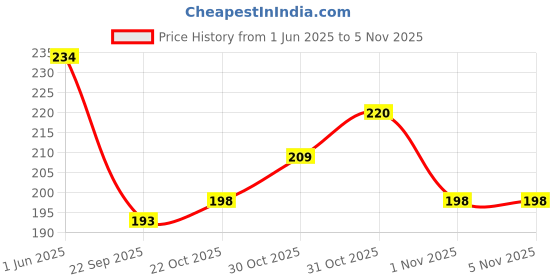 flipkart.com denver Black.code Original, Pride & Imperial Nano Deodorant Spray-For Men denver Price History Graph from 1 Jun 2025 to 5 Nov 2025