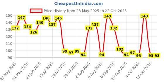 flipkart.com fiama Blackcurrant & Bearberry Body Wash Shower Gel, Moisturized Skin & Radiant Glow fiama Price History Graph from 23 May 2025 to 22 Oct 2025
