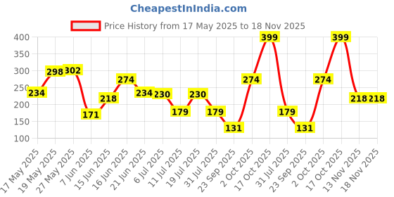 flipkart.com fiama Blackcurrant & Bearberry Body Wash Shower Gel, Moisturized Skin & Radiant Glow fiama Price History Graph from 17 May 2025 to 18 Nov 2025