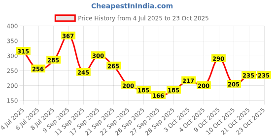 flipkart.com fiama Blackcurrant & Bearberry Body Wash Shower Gel, Moisturized Skin & Radiant Glow fiama Price History Graph from 4 Jul 2025 to 23 Oct 2025