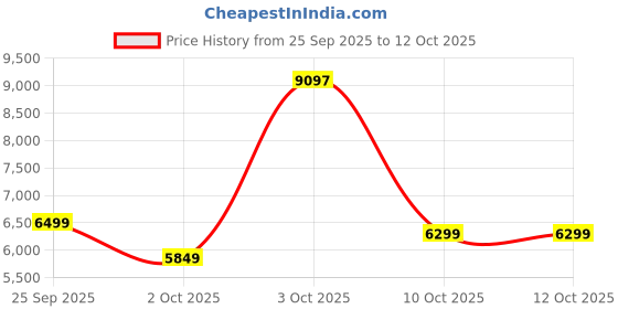 flipkart.com black+decker 16002410 10 Cups Coffee Maker black+decker Price History Graph from 25 Sep 2025 to 10 Oct 2025