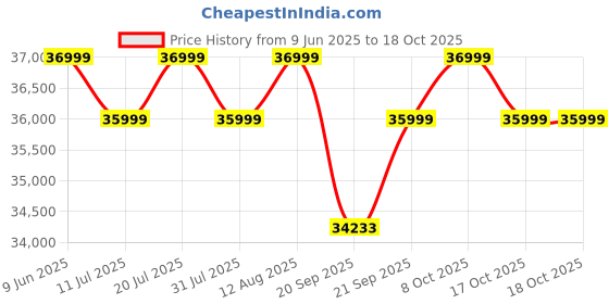 flipkart.com black+decker 2024 Model 1.5 Ton 3 Star Split Inverter AC- White black+decker Price History Graph from 9 Jun 2025 to 18 Oct 2025
