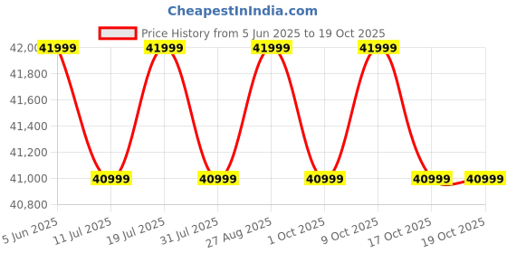 flipkart.com black+decker 2024 Model 1.5 Ton 3 Star Split Inverter AC- White black+decker Price History Graph from 5 Jun 2025 to 18 Oct 2025